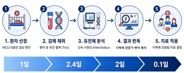 [서울=뉴시스]신생아중환자실의 중증 신생아 신속유전체 검사 과정. (사진=국립보건연구원 제공) 2026.06.26. photo@newsis.com *재판매 및 DB 금지