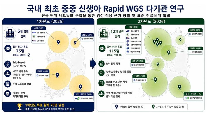 [서울=뉴시스]신생아중환자실의 급성 중증 신생아 신속유전체 분석 사업에 참여하고 있는 의료기관들. (사진=국립보건연구원 제공) 2026.06.26. photo@newsis.com *재판매 및 DB 금지