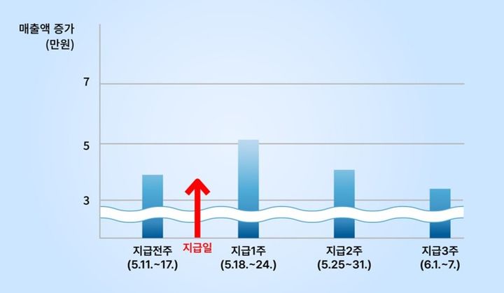 [서울=뉴시스] 중소벤처기업부의 고유가 피해지원금 관련 한국신용데이터 매출 데이터 분석 결과. (사진=중소벤처기업부 제공) 2026.06.28. photo@newsis.com *재판매 및 DB 금지
