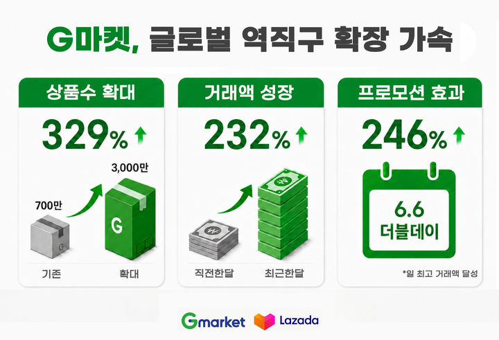 [서울=뉴시스] G마켓이 역직구 강화에 속도를 낸다. (사진=G마켓 제공) *재판매 및 DB 금지
