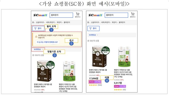 [세종=뉴시스] 공정거래위원회가 온라인 쇼핑 플랫폼이 검색·추천 알고리즘으로 자사 상품을 우대 노출하면 실제 소비자 선택이 왜곡된다는 점을 실험으로 확인했다고 밝혔다. (자료 = 공정위 제공) 2026.06.27. *재판매 및 DB 금지
