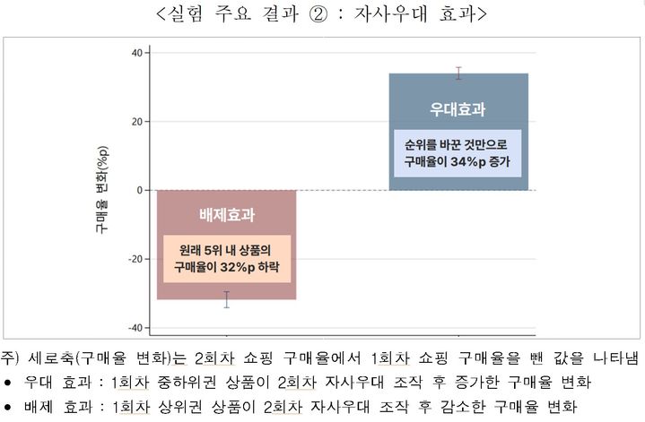[세종=뉴시스] 공정거래위원회가 온라인 쇼핑 플랫폼이 검색·추천 알고리즘으로 자사 상품을 우대 노출하면 실제 소비자 선택이 왜곡된다는 점을 실험으로 확인했다고 밝혔다. (자료 = 공정위 제공) 2026.06.27. *재판매 및 DB 금지