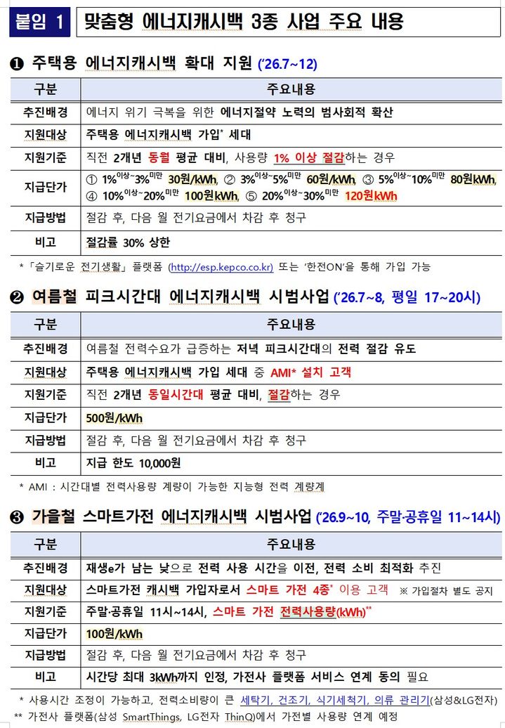[세종=뉴시스] 기후에너지환경부는 다음달 1일부터 전기를 아끼거나 재생에너지 발전이 많은 낮 시간대에 사용하면 다양한 혜택을 제공하는 '슬기로운 전기생활' 정책을 추진한다고 28일 밝혔다. (자료 = 기후부 제공) 2026.06.27. *재판매 및 DB 금지
