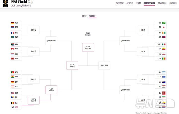 [서울=뉴시스] 통계 업체 '옵타'의 2026 국제축구연맹(FIFA) 북중미 월드컵 토너먼트 예상 승률. (사진=옵타 홈페이지 캡처) 2026.06.27. photo@newsis.com *재판매 및 DB 금지