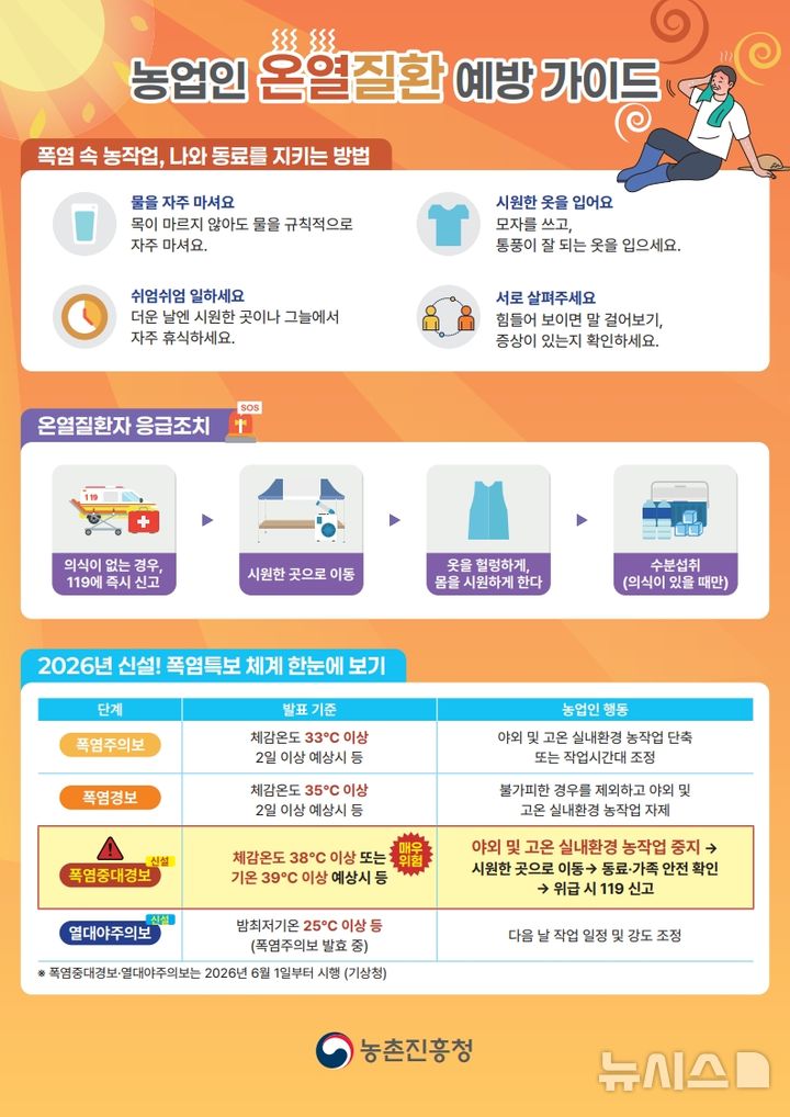 [시흥=뉴시스] 시흥시가 폭염 대비 농업인 온열질환 예방에 총력을 기울이고 있다. 사진은 온열질환 예방 가이드 홍보물.(홍보물=시흥시 제공).2026.06.28.photo@newsis.com 