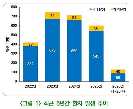 [세종=뉴시스]최근 5년간 말라리아 환자 발생 추이. (사진=질병관리청 제공) 2026.06.28. photo@newsis.com *재판매 및 DB 금지