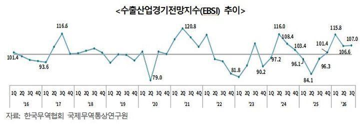 [서울=뉴시스] 한국무역협회 수출산업경기전망지수 추이. (자료=한국무역협회) 2026.06.28 photo@newsis.com *재판매 및 DB 금지 *재판매 및 DB 금지