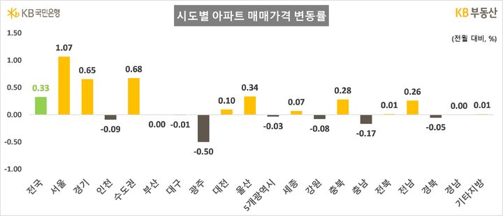 [서울=뉴시스] 시도별 아파트 매매가격 변동률. (출처=KB부동산) 2026.06.28. photo@newsis.com *재판매 및 DB 금지