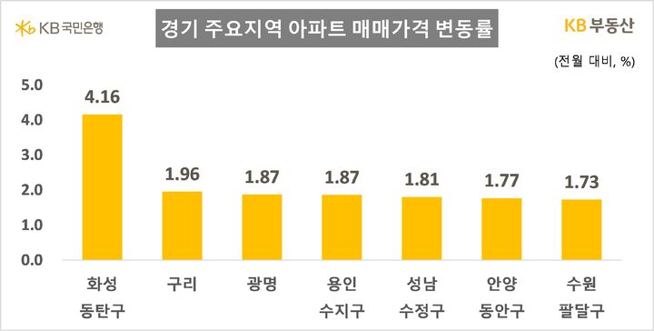 [서울=뉴시스] 경기 주요지역 아파트 매매가격 변동률. (출처=KB부동산) 2026.06.28. photo@newsis.com *재판매 및 DB 금지