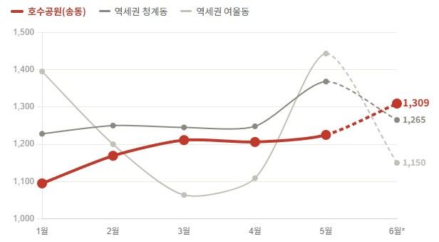 [서울=뉴시스] 동탄 주요 동 1㎡당 중위 매매가. (출처=국토부 실거래가 공개시스템). 2026.06.28. photo@newsis.com *재판매 및 DB 금지