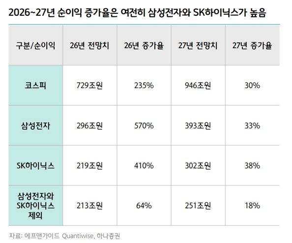 하나증권 "코스피 1만1450p 가능…쏠림 크지만 순환매 어려워"