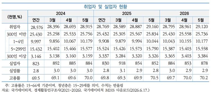 [서울=뉴시스] 중소벤처기업연구원의 'KOSI 중소기업 동향 2026년 6월호' (사진=중소벤처기업연구원 제공) 2026.06.29. photo@newsis.com *재판매 및 DB 금지