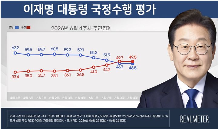 이재명 지지율 이재명 대통령 지지율 6주 연속 하락