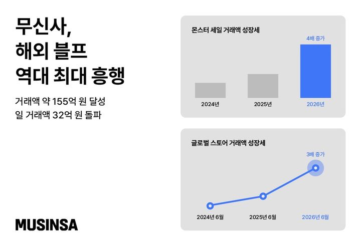 [서울=뉴시스] 무신사 해외 블랙프라이데이 '몬스터세일' 성과 (사진=무신사 제공) 2026.06.29. photo@newsis.com *재판매 및 DB 금지