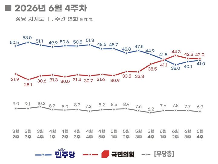 민주당 41%·국민의힘 42%…민주 0.9%p↑·국힘 0.3%p↓[리얼미터]