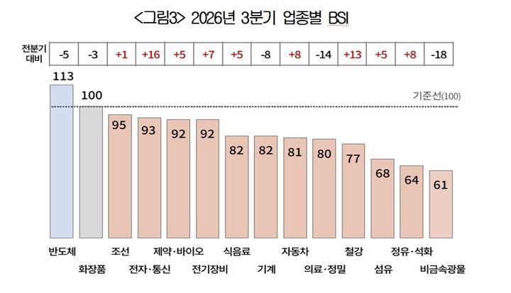 ICT(정보통신기술) 산업 호황에 따른 반도체·전자 수출 호조와 중동전쟁 영향에 대한 기업들의 대응 전략 마련 등에 힘입어 3분기 제조업 경기전망지수가 전분기보다 개선된 것으로 나타났다. (자료=대한상공회의소 제공). 2026.06.29. photo@newsis.com *재판매 및 DB 금지