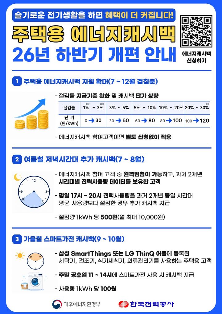 [세종=뉴시스] 한국전력이 국민의 에너지 사용 효율을 높이기 위해 '주택용 에너지캐시백 제도'를 확대 개편한다고 29일 밝혔다. (사진=한전 제공) 2026.06.29. photo@newsis.com *재판매 및 DB 금지