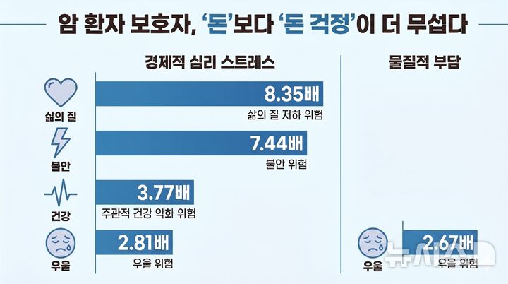 [서울=뉴시스] 경제적 부담에 따른 '심리적 스트레스'와 '물질적 부담'이 보호자의 삶의 질 및 정신건강 악화 위험에 미치는 영향 비교. (사진= 서울대병원 제공)