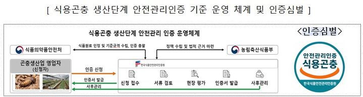[세종=뉴시스] 농림축산식품부는 식품의약품안전처, 한국식품안전관리인증원(해썹인증원)과 함께 29일부터 '식용곤충 생산단계 안전관리인증기준 시범사업'을 실시한다고 밝혔다. 사진은 식용곤충 생산단계 안전관리인증 기준 운영 체계 및 인증심벌. (사진=농식품부 제공) 2026.06.29. photo@newsis.com *재판매 및 DB 금지