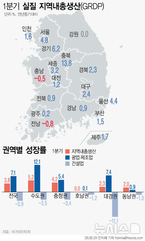 1분기 성장률 수도권 5.2%·호남권 0%…반도체 유무 영향