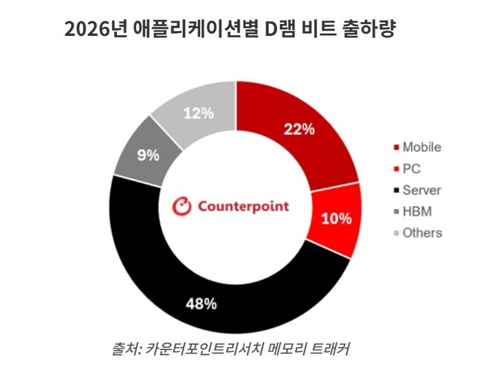 [서울=뉴시스] 29일 시장조사업체 카운터포인트리서치에 따르면 2026년 전체 D램 출하량 중 48%가 서버용 D램, 9%가 고대역폭메모리(HBM)용으로 사용되고 있는 것으로 나타났다. (자료=카운터포인트리서치 제공). 2026.06.29. photo@newsis.com *재판매 및 DB 금지