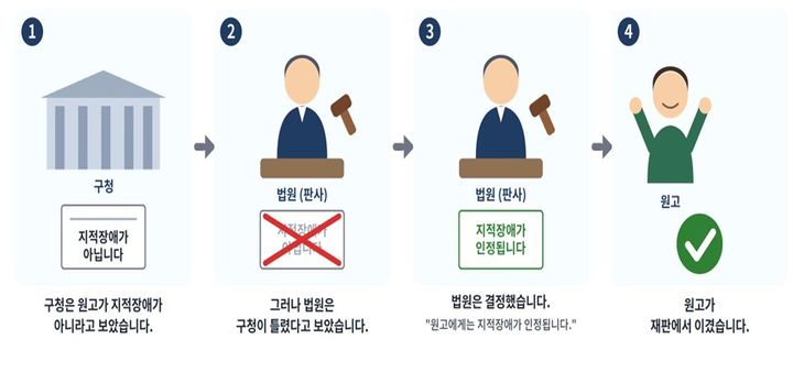 [서울=뉴시스] 법원이 어려운 법률 용어와 긴 문장으로 작성되던 판결문을 누구나 이해하기 쉬운 우리말과 그림으로 풀어쓴 '이지리드(Easy-Read) 판결문'을 선보였다. 29일 법조계에 따르면 서울행정법원 행정7부(부장판사 강우찬)는 지난 25일 지적장애인 A씨가 서울 양천구청을 상대로 낸 장애정도 미해당 결정처분 취소 소송에서 원고 승소 판결을 선고했다. 재판부는 일반 판결문과 함께 '이해하기 쉬운 판결문'을 별도로 작성해 원고에게 제공했다. (사진 = 서울행정법원 제공) 2026.06.29. *재판매 및 DB 금지