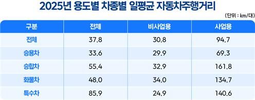 [서울=뉴시스] 2025년 용도별 차종별 일평균 주행거리. (출처=TS) 2026.06.29. photo@newsis.com *재판매 및 DB 금지