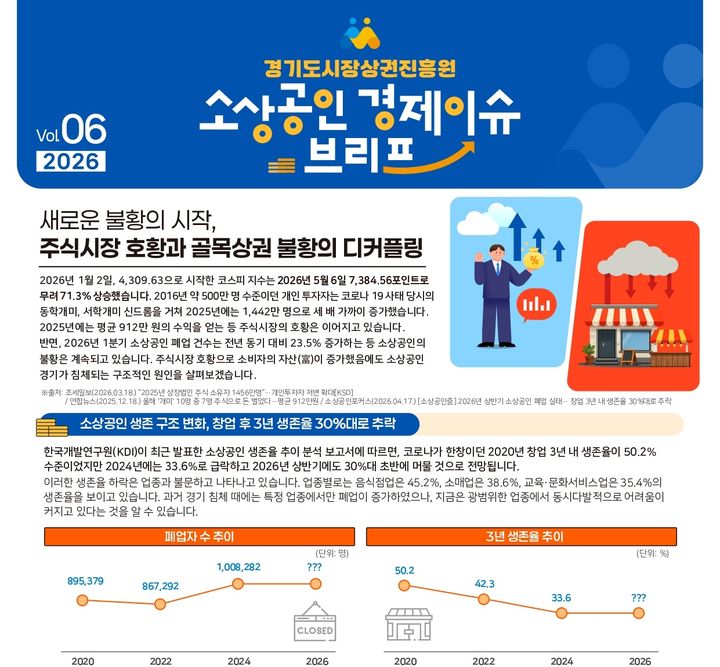 주식호황인데 소상공인 경기 꽁꽁…"수익, 소비<재투자"