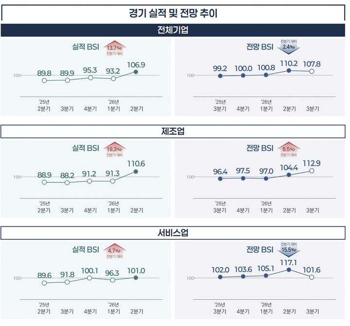 [서울=뉴시스] 2026년 2분기 벤처기업 경기실사지수(BSI) (사진=벤처기업협회 제공) 2026.06.29. photo@newsis.com *재판매 및 DB 금지