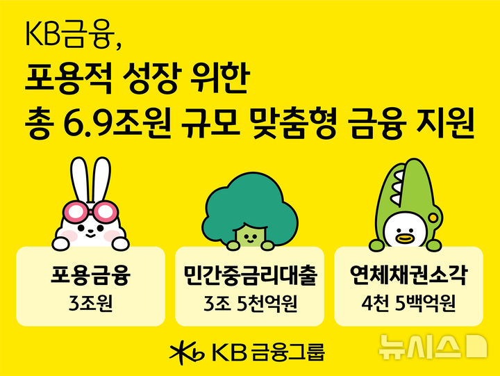 [서울=뉴시스]KB금융은 29일 'KB국민행복 성장·희망 프로젝트'를 통해 올해 총 6조9000억원을 지원한다고 밝혔다. KB금융은 해당 프로젝트를 통해 오는 2030년까지 5년간 생산적 금융에 97조원, 포용금융에 17조원 등 총 110조원 규모를 공급한다고 밝힌 바 있다. (사진=KB금융 제공). 2026.06.29. photo@newsis.com 