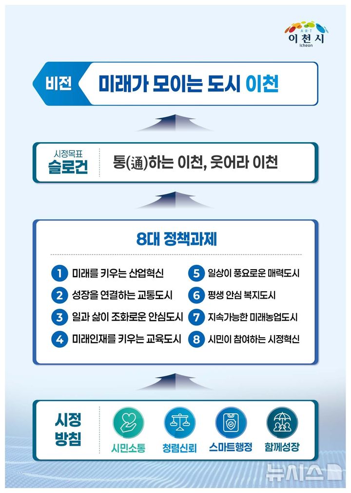 [이천=뉴시스] 미래가 모이는 도시 이천 민선9기 이천시정 비전. (사진=이천시 제공) 2026.06.29. photo@newsis.com&nbsp;&nbsp;&nbsp;&nbsp;&nbsp;&nbsp;&nbsp;&nbsp;&nbsp; 