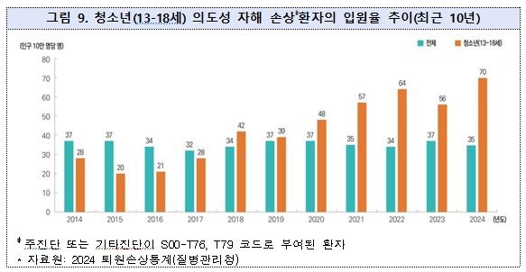 [서울=뉴시스] 청소년(13-18세) 의도성 자해 손상 환자의 입원율 추이 (사진=질병관리청 제공) 2026.06.29. photo@newsis.com *재판매 및 DB 금지