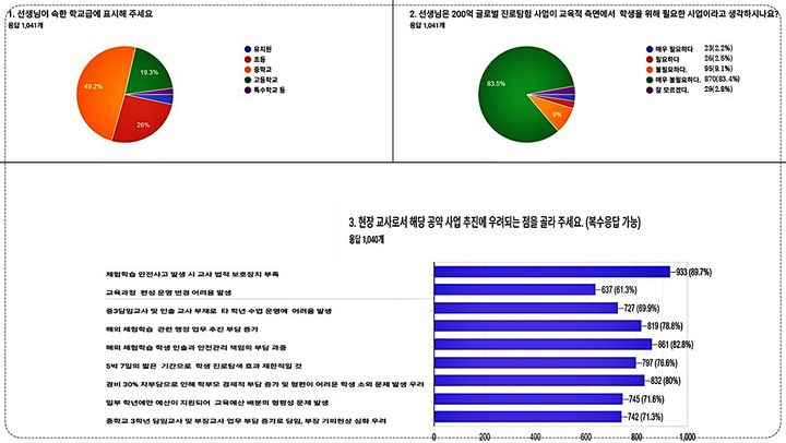 [세종=뉴시스] 전국교직원노동조합 세종지부가 공개한 설문조사 결과.(사진=전국교직원노동조합 세종지부).2026.06.29. photo@newsis.com. *재판매 및 DB 금지