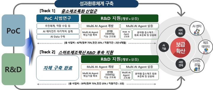 [서울=뉴시스] 중소제조 특화 멀티 AI 에이전트 개발(R&D). (사진=중소벤처기업부 제공) 2026.06.29. photo@newsis.com *재판매 및 DB 금지