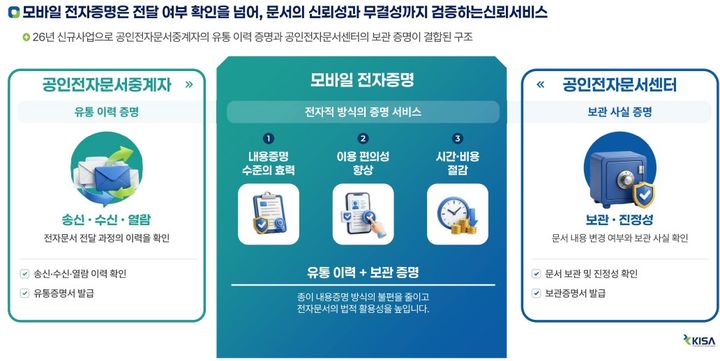 [서울=뉴시스] 한국인터넷진흥원(KISA)은 ‘2026년 국민 체감 모바일 전자증명 확산사업’을 통해 모바일 전자증명 10대 과제를 추진한다고 29일 밝혔다. 2026.06.29. (사진=한국인터넷진흥원 제공) *재판매 및 DB 금지