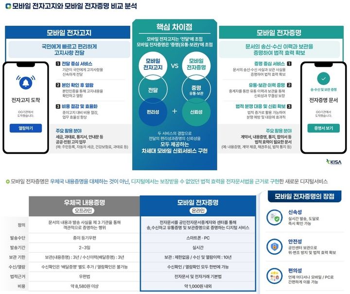 [서울=뉴시스] 한국인터넷진흥원(KISA)은 ‘2026년 국민 체감 모바일 전자증명 확산사업’을 통해 모바일 전자증명 10대 과제를 추진한다고 29일 밝혔다. 2026.06.29. (사진=한국인터넷진흥원 제공) *재판매 및 DB 금지