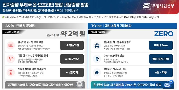 [서울=뉴시스] 한국인터넷진흥원(KISA)은 ‘2026년 국민 체감 모바일 전자증명 확산사업’을 통해 모바일 전자증명 10대 과제를 추진한다고 29일 밝혔다. 사진은 우정사업본부 '우체국 온·오프라인 통합 내용증명 발송' 과제. 2026.06.29. (사진=한국인터넷진흥원 제공) *재판매 및 DB 금지