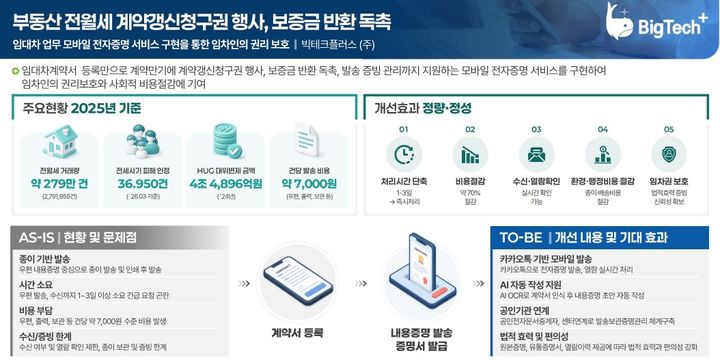 [서울=뉴시스] 한국인터넷진흥원(KISA)은 ‘2026년 국민 체감 모바일 전자증명 확산사업’을 통해 모바일 전자증명 10대 과제를 추진한다고 29일 밝혔다. 사진은 빅테크플러스 '임대차 업무 모바일 전자증명' 과제. 2026.06.29. (사진=한국인터넷진흥원 제공) *재판매 및 DB 금지