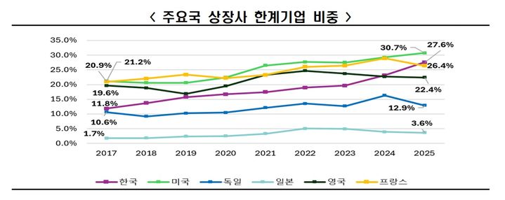 [서울=뉴시스] 30일 한국경제인협회(한경협)가 주요국 상장사의 한계기업 추이를 분석한 결과, 2025년 기준 한국의 한계기업 비중은 27.6%로 나타났다. (자료=한경협 제공). 2026.06.29. photo@newsis.com *재판매 및 DB 금지