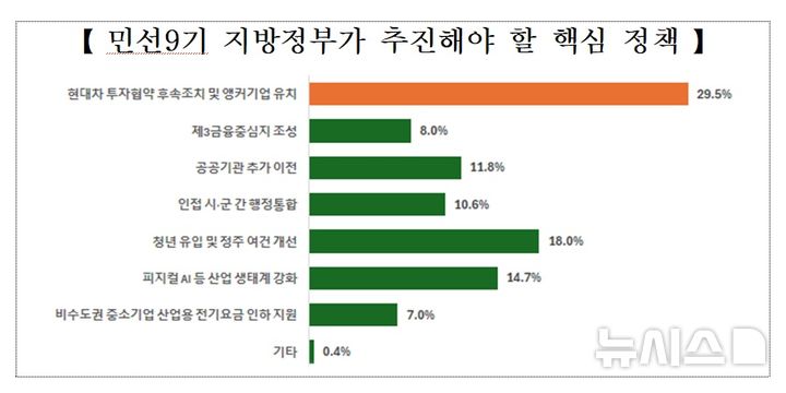 [전주=뉴시스] 민선9기 지방정부가 추진해야 할 핵심 정책. *재판매 및 DB 금지