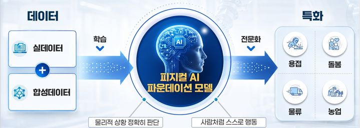 [세종=뉴시스]피지컬 AI 파운데이션 모델 그래픽이다.(사진= 산업부 제공) *재판매 및 DB 금지