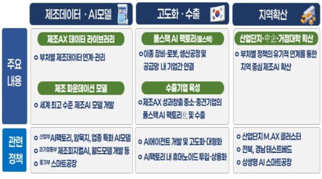 [서울=뉴시스]과학기술정보통신부는 산업통상부, 중소벤처기업부, 국가인공지능전략위원회와 '대한민국 제조업 대전환의 길: 제조AI 2030 전략' 주요 내용을 발표했다. 제조 현장의 데이터를 안전하게 모아 AI 학습 기반을 만들고, 이를 제조업 전용 AI 모델과 AI팩토리로 고도화한 뒤 산업단지와 중소기업 현장으로 확산하겠다는 단계적 구상이다. (사진=과기정통부 제공) *재판매 및 DB 금지