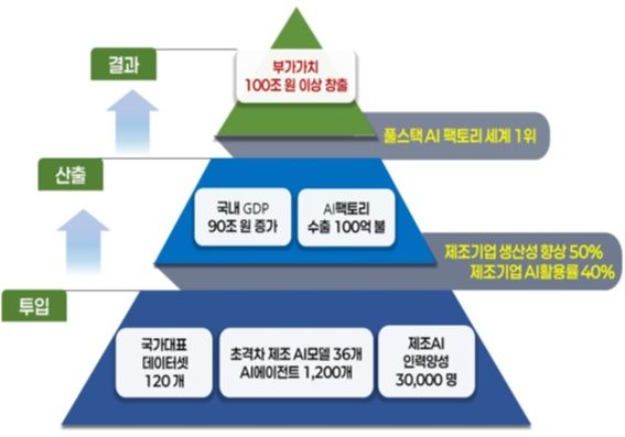 [서울=뉴시스]과학기술정보통신부는 산업통상부, 중소벤처기업부, 국가인공지능전략위원회와 '대한민국 제조업 대전환의 길: 제조AI 2030 전략' 주요 내용을 발표했다. 2030년까지 민관 합동으로 투입되는 20조원은 제조데이터 확보와 제조AI 모델 개발, AI팩토리 구축, 지역 산단 확산, 전문기업 육성·인력양성 등에 쓰인다. 정부는 이를 통해 제조AI 전환 기반을 마련하고 제조업에서 100조원 이상의 경제적 부가가치를 창출한다는 목표다. (사진=과기정통부 제공) *재판매 및 DB 금지
