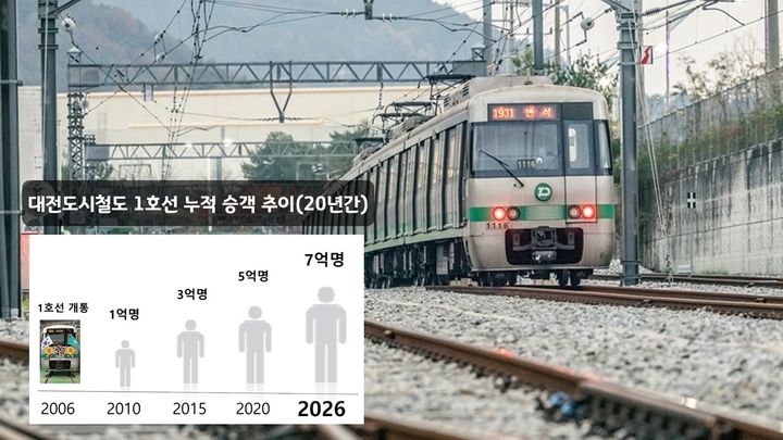 [대전=뉴시스]지난 2006년 3월 개통한 대전도시철도 1호선 누적 수송 인원이 7억명을 돌파했다. 2026. 06. 29 photo@newsis.com *재판매 및 DB 금지