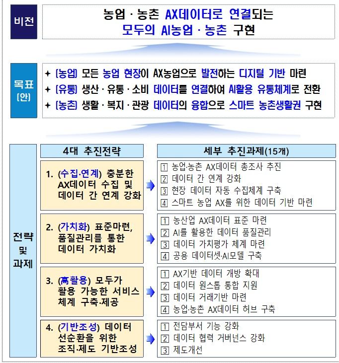 [세종=뉴시스] 농림축산식품부는 '농업·농촌 AX 데이터 전략'을 마련하고 데이터 기반의 농업·농촌 전환을 본격 추진한다고 29일 밝혔다. (사진=농식품부 제공 자료 캡처) 2026.06.29. photo@newsis.com *재판매 및 DB 금지