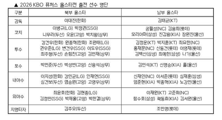 [서울=뉴시스] 2026 KBO 퓨처스 올스타전 출전 선수 명단. (사진 = KBO 제공) *재판매 및 DB 금지