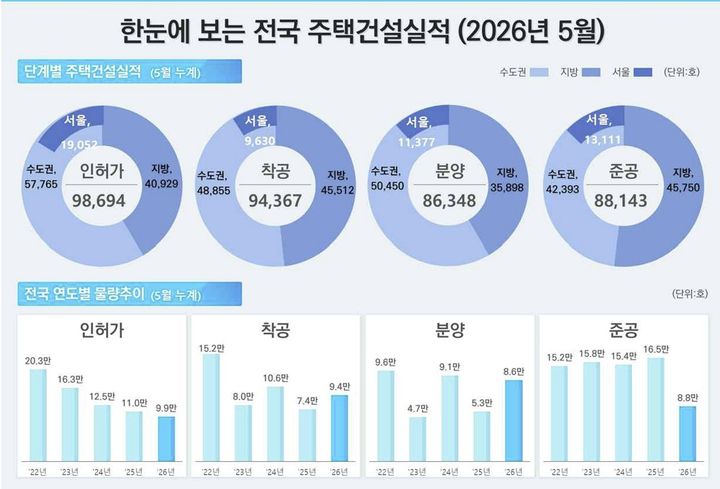 [서울=뉴시스] 한눈에 보는 전국 주택건설실적(2026년5월). (출처=국토부) 2026.06.30. photo@newsis.com *재판매 및 DB 금지