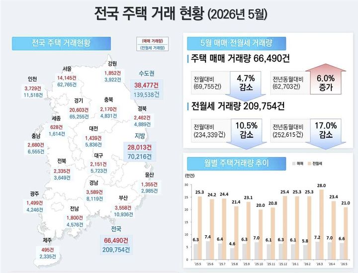 [서울=뉴시스] 전국 주택 거래 현황(2026년5월). (출처=국토부) 2026.06.30. photo@newsis.com *재판매 및 DB 금지