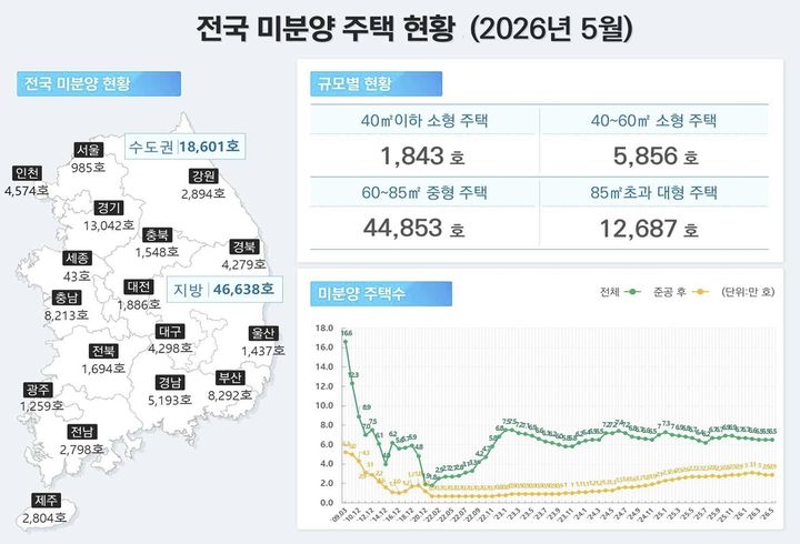[서울=뉴시스] 전국 미분양 주택 현황(2026년5월). (출처=국토부) 2026.06.30. photo@newsis.com *재판매 및 DB 금지