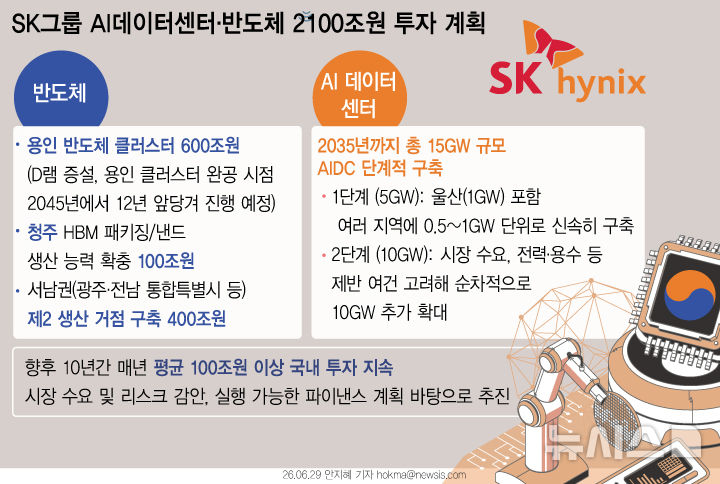 [서울=뉴시스] 삼성전자와 SK그룹의 AI데이터센터·반도체 2100조원 투자 계획. (그래픽=안지혜 기자) hokma@newsis.com 